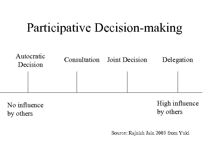 Participative Decision-making Autocratic Decision No influence by others Consultation Joint Decision Delegation High influence
