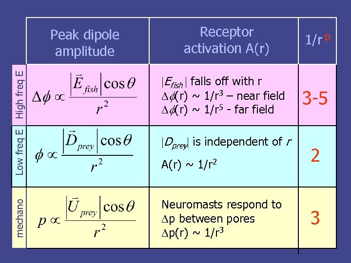 3 -5 High freq E 1/r p |Efish | falls off with r Df(r)