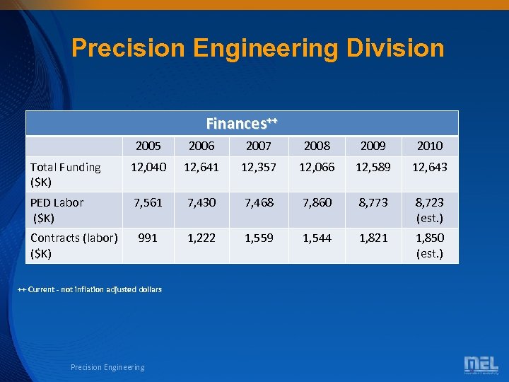 Precision Engineering Division Finances++ 2005 2006 2007 2008 2009 2010 Total Funding ($K) 12,