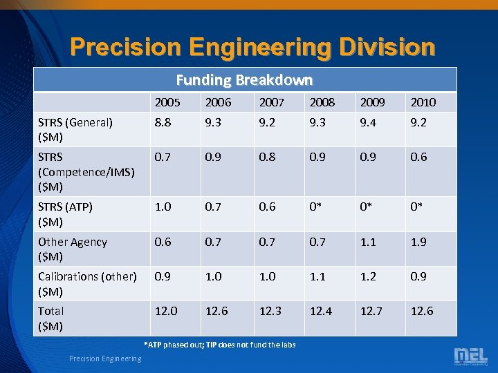 Precision Engineering Division Funding Breakdown 2005 2006 2007 2008 2009 2010 STRS (General) ($M)