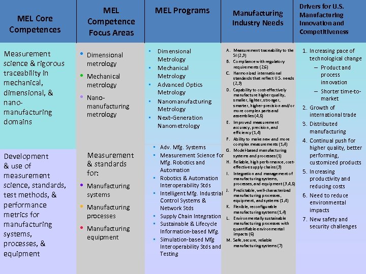 MEL Competence Focus Areas MEL Core Competences Measurement science & rigorous traceability in mechanical,