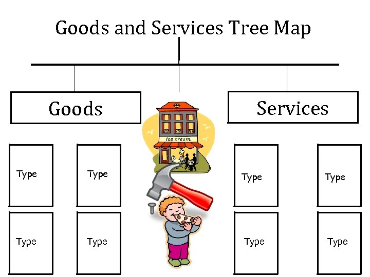 Goods and Services Tree Map Goods Services Type Type 