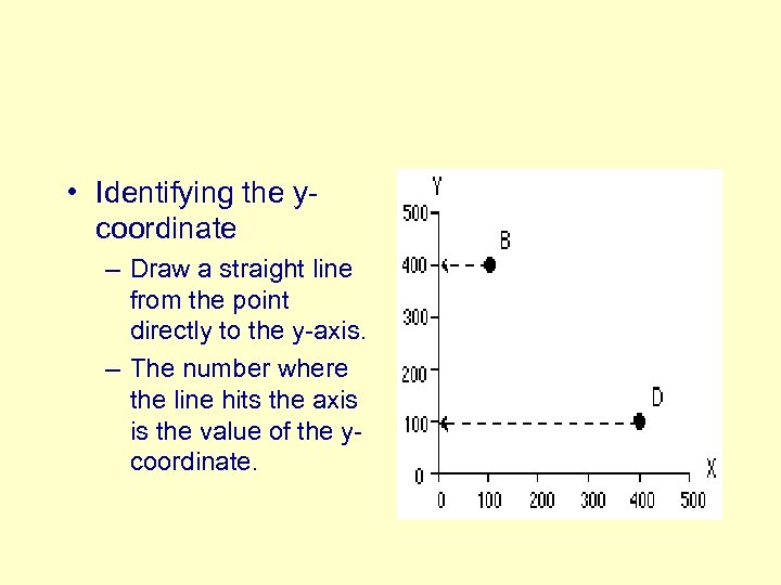  • Identifying the ycoordinate – Draw a straight line from the point directly