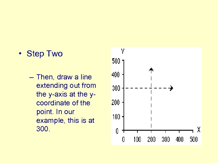  • Step Two – Then, draw a line extending out from the y-axis