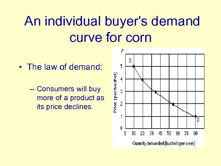 An individual buyer's demand curve for corn • The law of demand: – Consumers