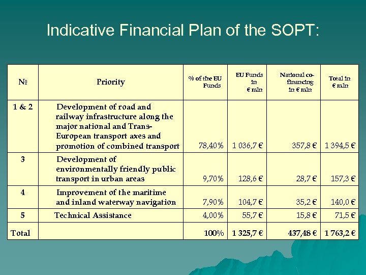 Indicative Financial Plan of the SOPT: № Priority 1&2 % of the EU Funds