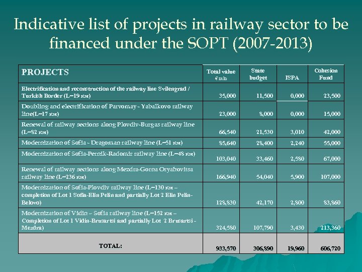 Indicative list of projects in railway sector to be financed under the SOPT (2007