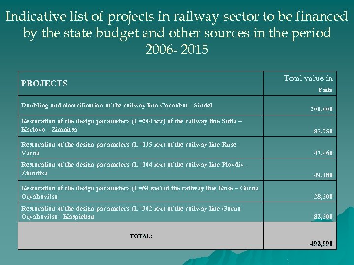 Indicative list of projects in railway sector to be financed by the state budget