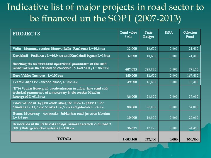 Indicative list of major projects in road sector to be financed un the SOPT