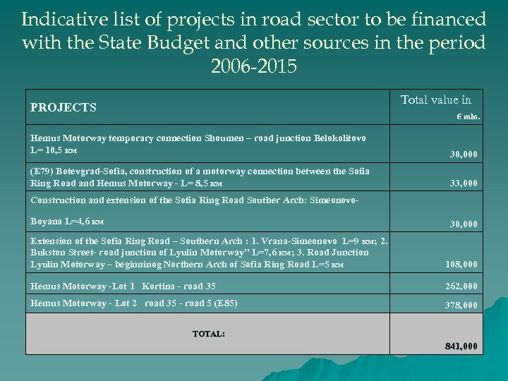 Indicative list of projects in road sector to be financed with the State Budget