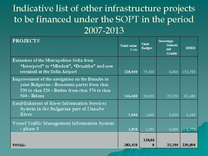 Indicative list of other infrastructure projects to be financed under the SOPT in the