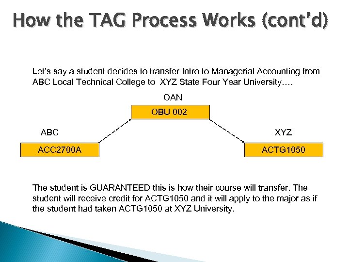 How the TAG Process Works (cont’d) Let’s say a student decides to transfer Intro