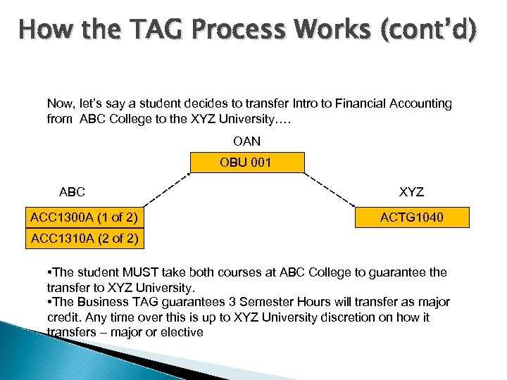 How the TAG Process Works (cont’d) Now, let’s say a student decides to transfer