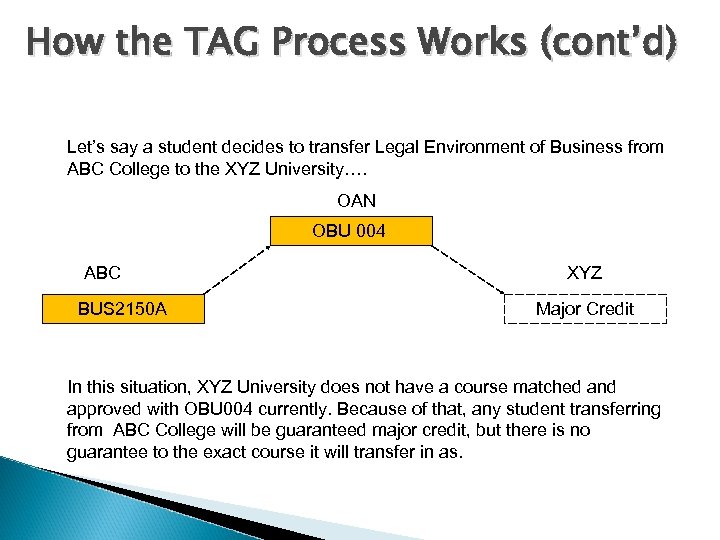 How the TAG Process Works (cont’d) Let’s say a student decides to transfer Legal