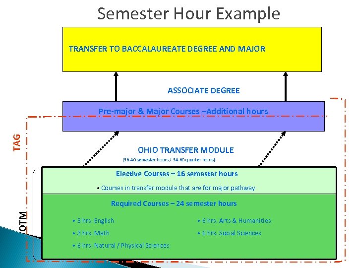 Semester Hour Example TRANSFER TO BACCALAUREATE DEGREE AND MAJOR ASSOCIATE DEGREE TAG Pre-major &