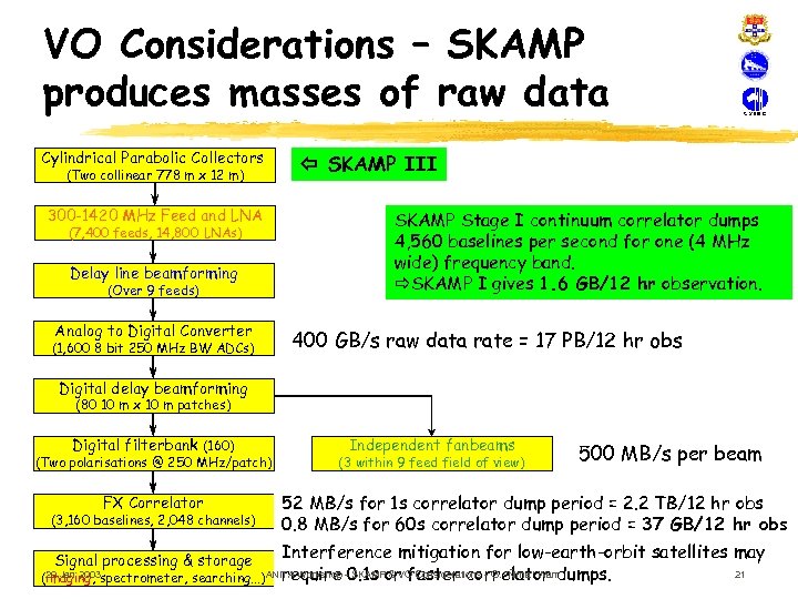 VO Considerations – SKAMP produces masses of raw data Cylindrical Parabolic Collectors (Two collinear