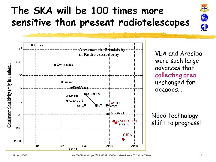 The SKA will be 100 times more sensitive than present radiotelescopes VLA and Arecibo