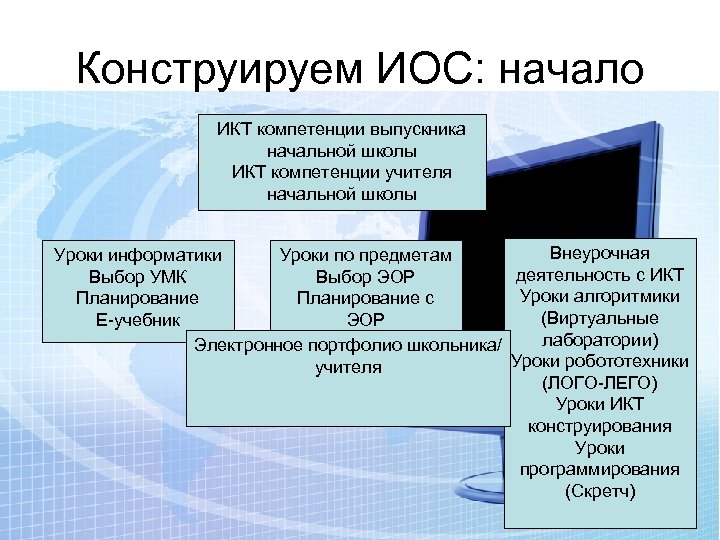 Конструируем ИОС: начало ИКТ компетенции выпускника начальной школы ИКТ компетенции учителя начальной школы Внеурочная