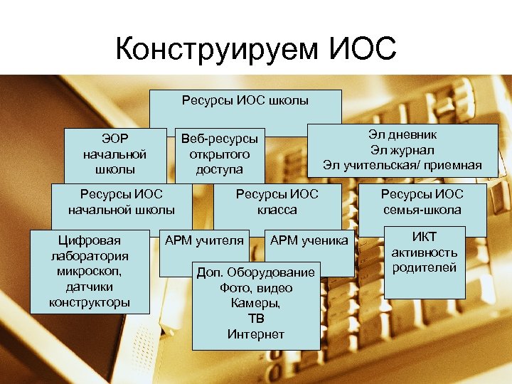 Конструируем ИОС Ресурсы ИОС школы ЭОР начальной школы Ресурсы ИОС начальной школы Цифровая лаборатория