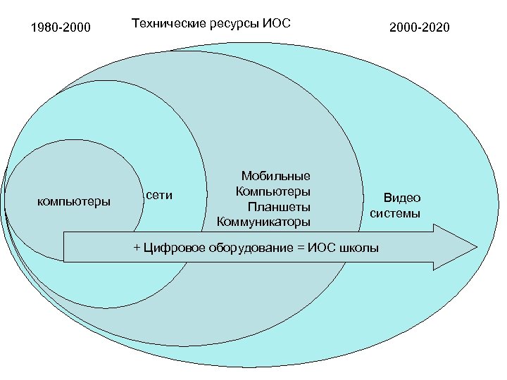 1980 -2000 компьютеры Технические ресурсы ИОС сети Мобильные Компьютеры Планшеты Коммуникаторы 2000 -2020 Видео