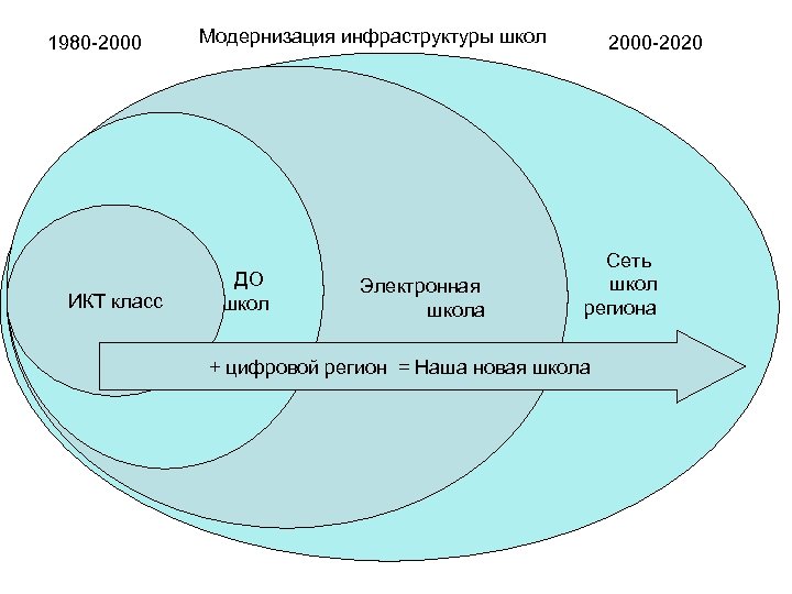 1980 -2000 ИКТ класс Модернизация инфраструктуры школ ДО школ Электронная школа 2000 -2020 Сеть
