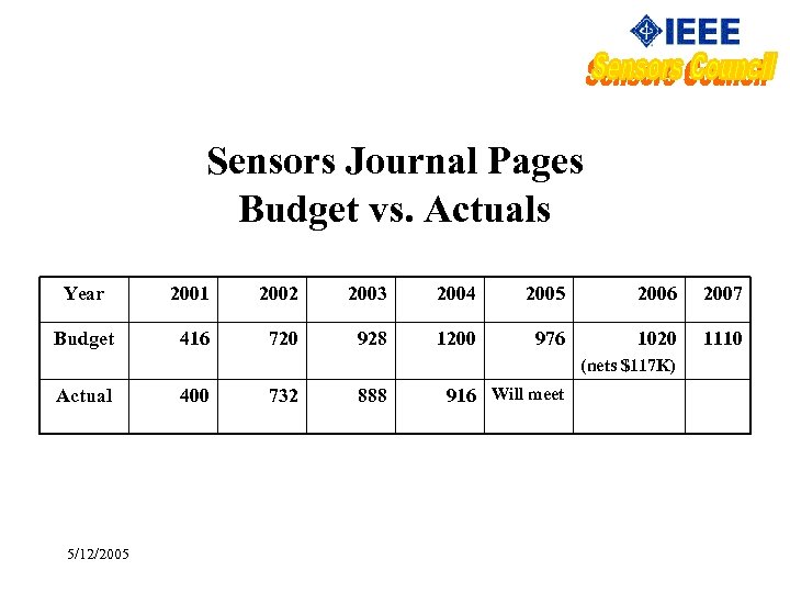 Sensors Journal Pages Budget vs. Actuals Year 2001 2002 2003 2004 2005 2006 2007