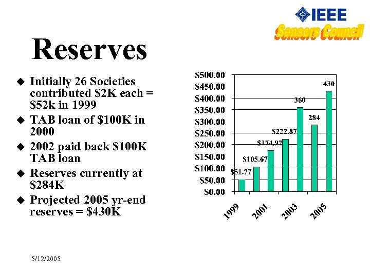 Reserves u u u Initially 26 Societies contributed $2 K each = $52 k