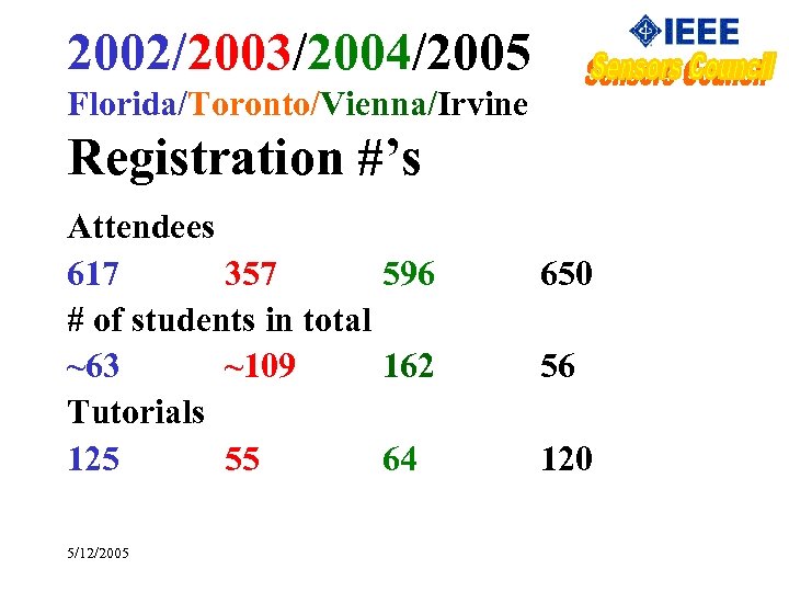 2002/2003/2004/2005 Florida/Toronto/Vienna/Irvine Registration #’s Attendees 617 357 596 # of students in total ~63