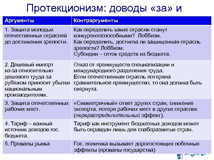 Протекционизм: доводы «за» и Аргументы Контраргументы «против» 1. Защита молодых отечественных отраслей до достижения