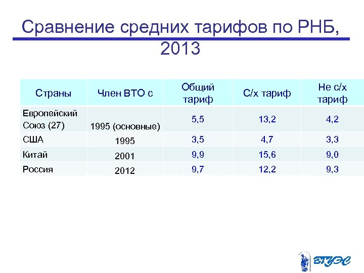 Сравнение средних тарифов по РНБ, 2013 Страны Европейский Союз (27) Член ВТО с 1995