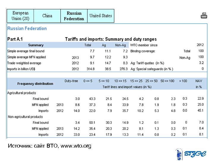 Источник: сайт ВТО, www. wto. org 