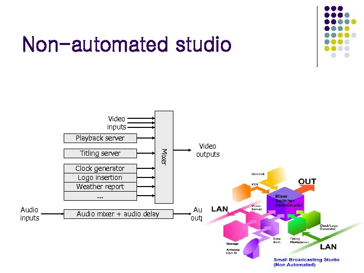 Non-automated studio Video inputs Playback server Clock generator Logo insertion Weather report. . .