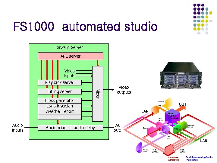 FS 1000 automated studio Forward Server APC server Video inputs Playback server Clock generator