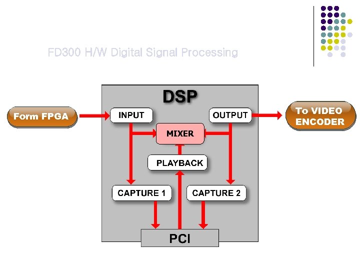 FD 300 H/W Digital Signal Processing To VIDEO ENCODER Form FPGA MIXER 