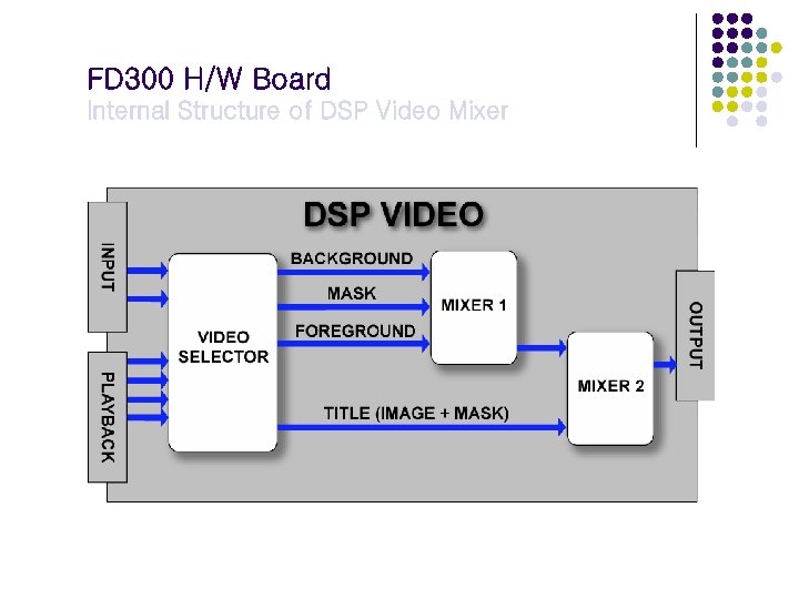 FD 300 H/W Board Internal Structure of DSP Video Mixer 
