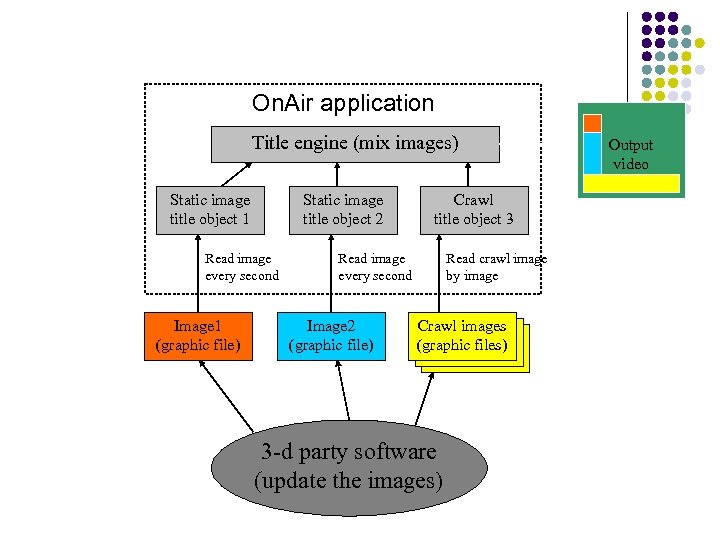 Dynamic update of title images On. Air application Title engine (mix images) Static image