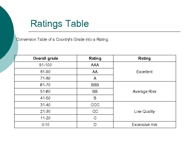 Ratings Table Conversion Table of a Country's Grade into a Rating Overall grade Rating