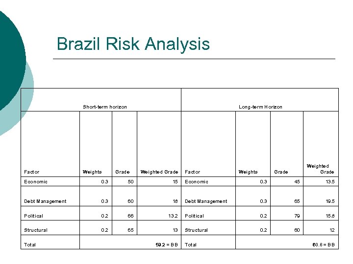 Brazil Risk Analysis Short-term horizon Factor Long-term Horizon Weights Weighted Grade Factor Weights Weighted