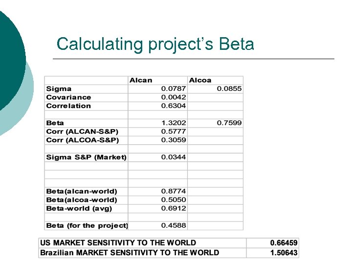 Calculating project’s Beta 