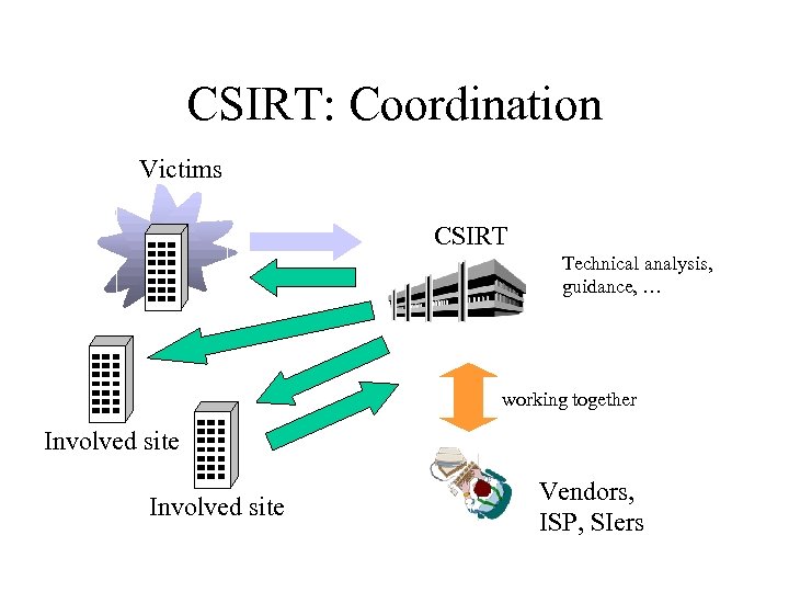 CSIRT: Coordination Victims CSIRT Technical analysis, guidance, … working together Involved site Vendors, ISP,