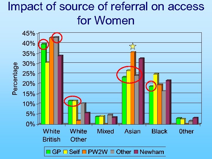 Impact of source of referral on access for Women 