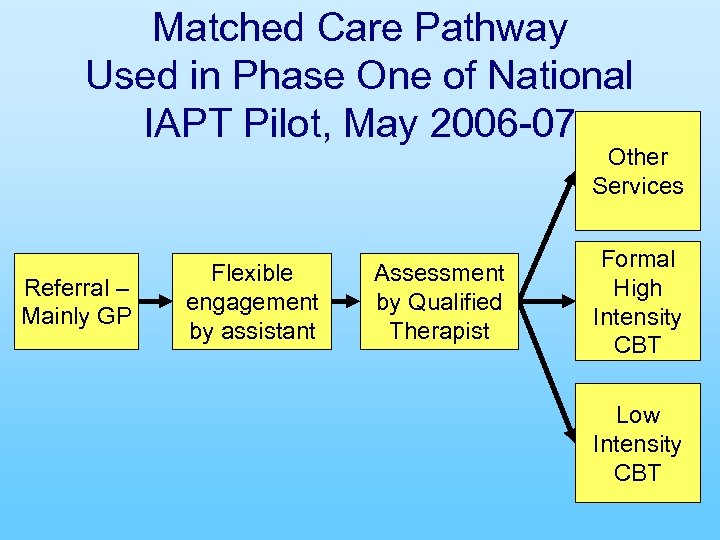 Matched Care Pathway Used in Phase One of National IAPT Pilot, May 2006 -07