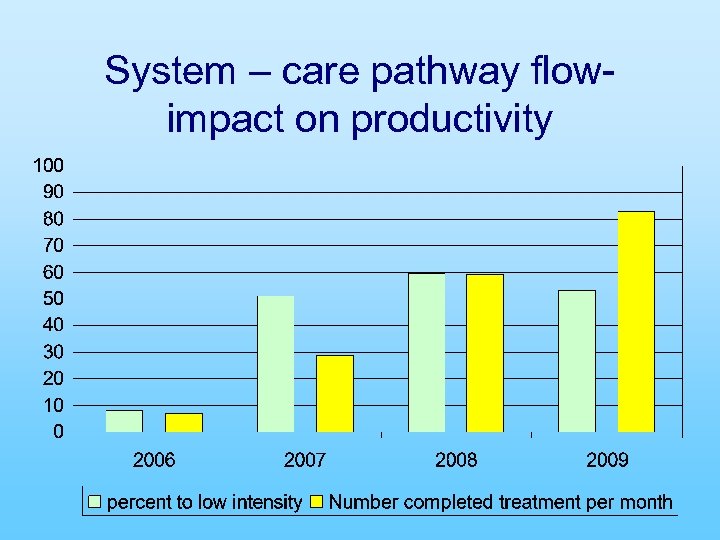 System – care pathway flowimpact on productivity 