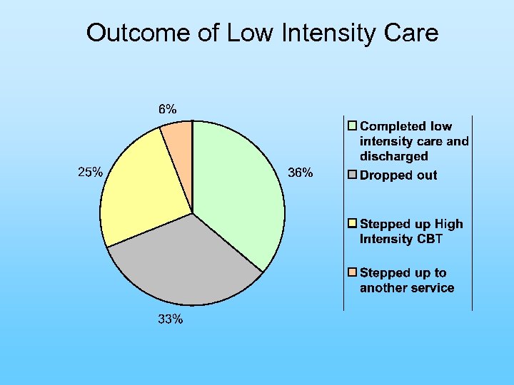 Outcome of Low Intensity Care 