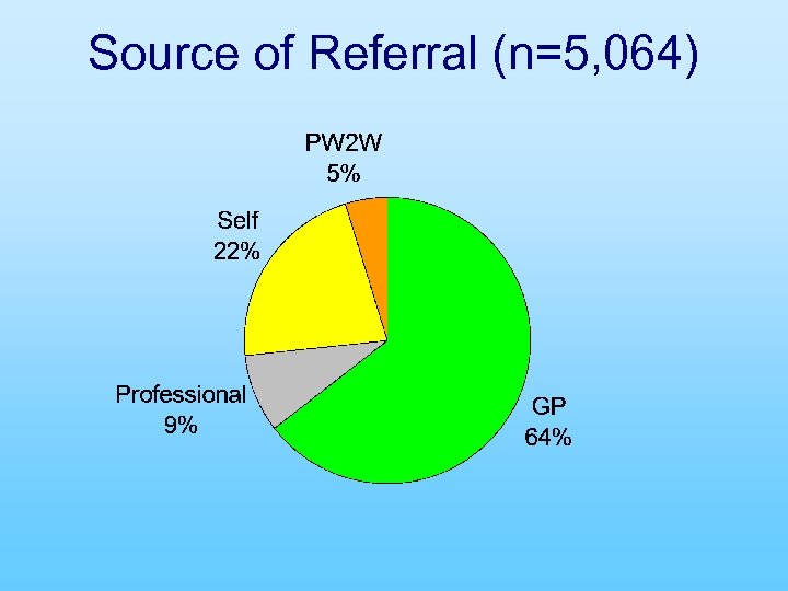 Source of Referral (n=5, 064) 