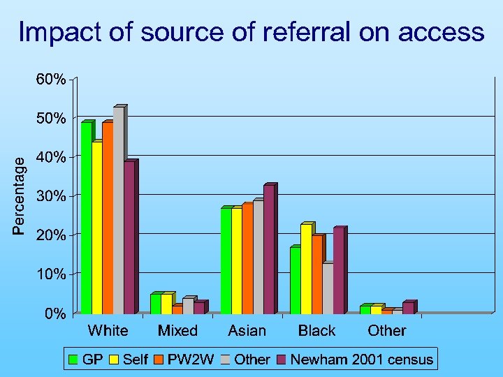 Impact of source of referral on access 