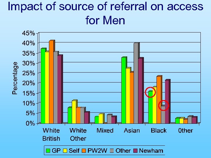 Impact of source of referral on access for Men 