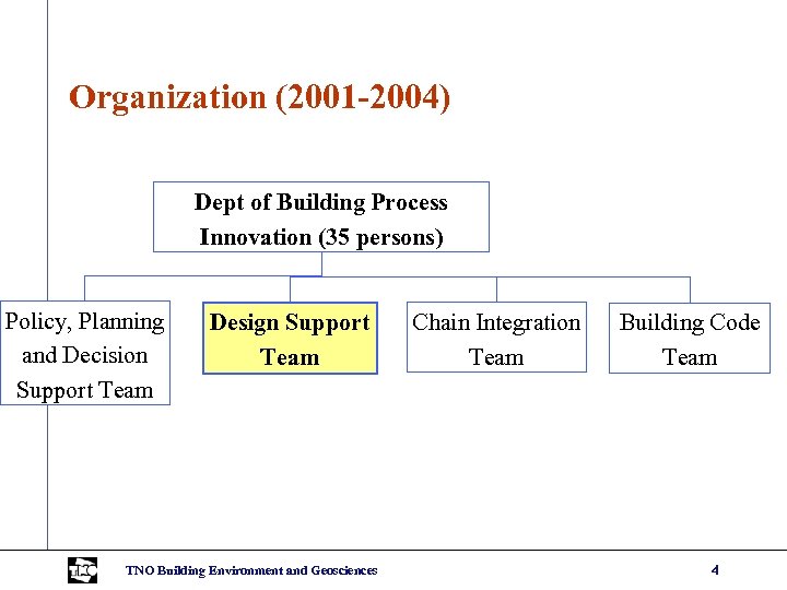 Organization (2001 -2004) Dept of Building Process Innovation (35 persons) Policy, Planning and Decision