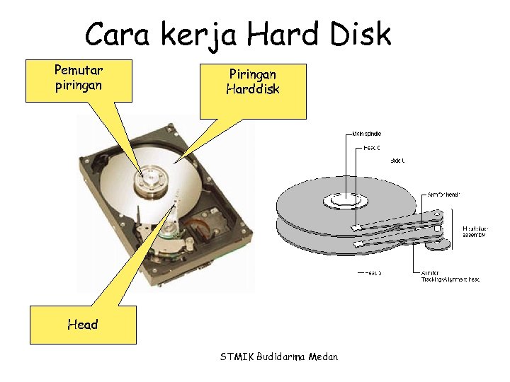 Cara kerja Hard Disk Pemutar piringan Piringan Harddisk Head STMIK Budidarma Medan 