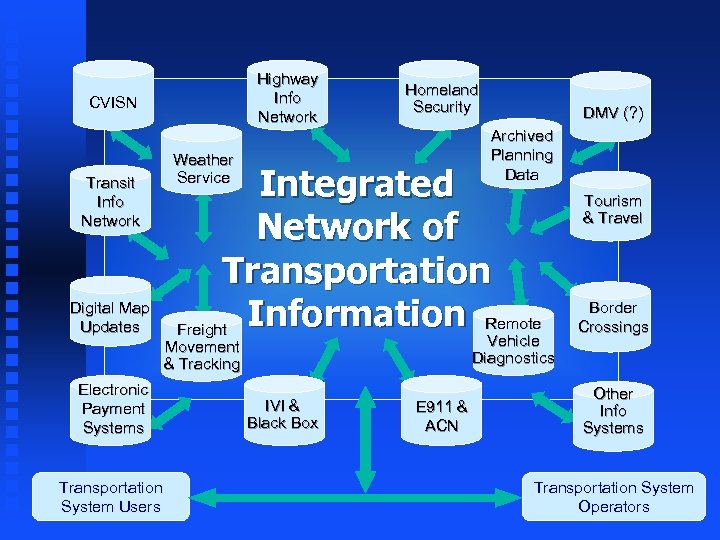 Highway Info Network CVISN Transit Info Network Digital Map Updates Homeland Security Archived Planning